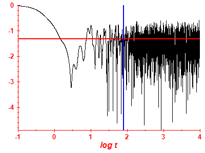 Survival probability log